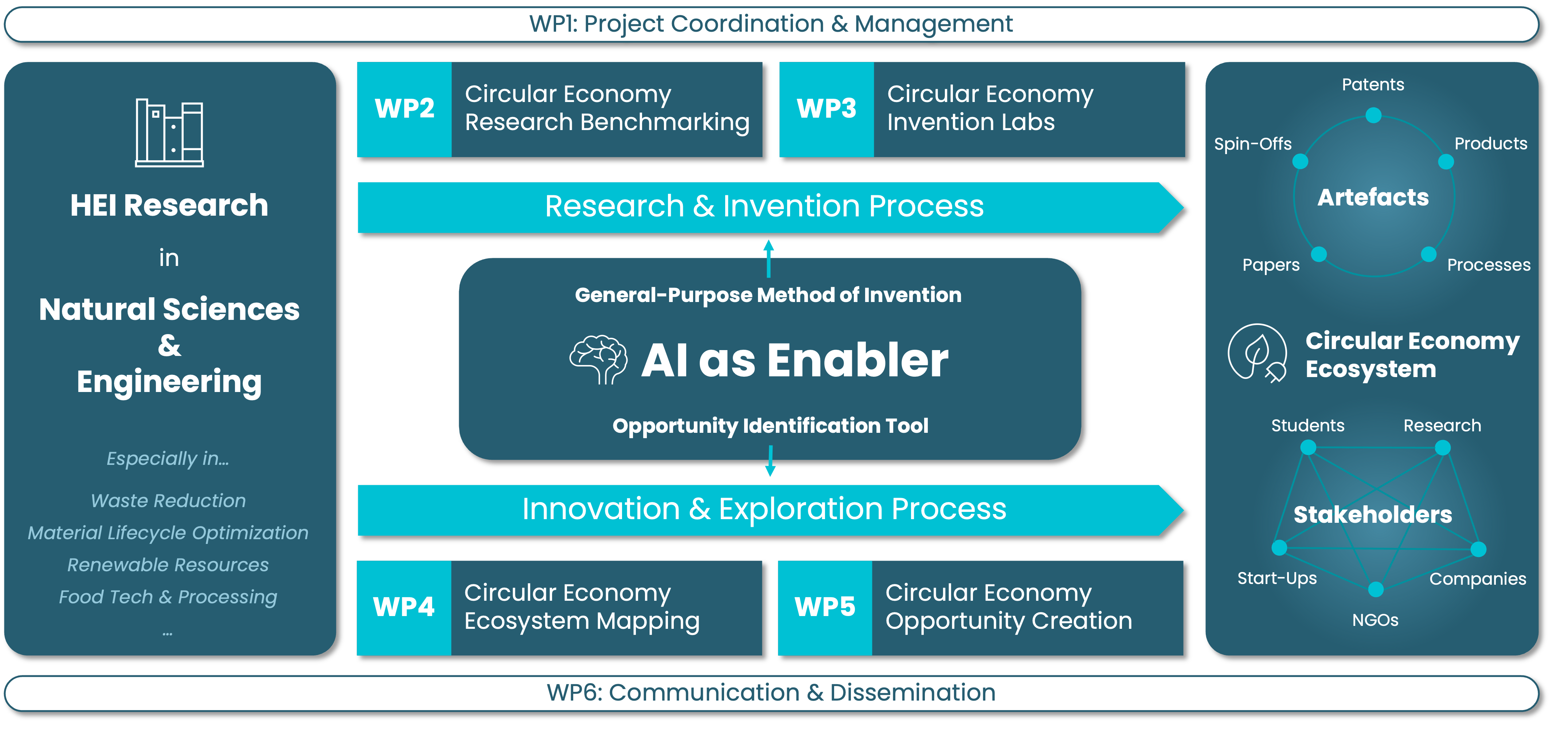 AI-InnoScEnCE Project Framework